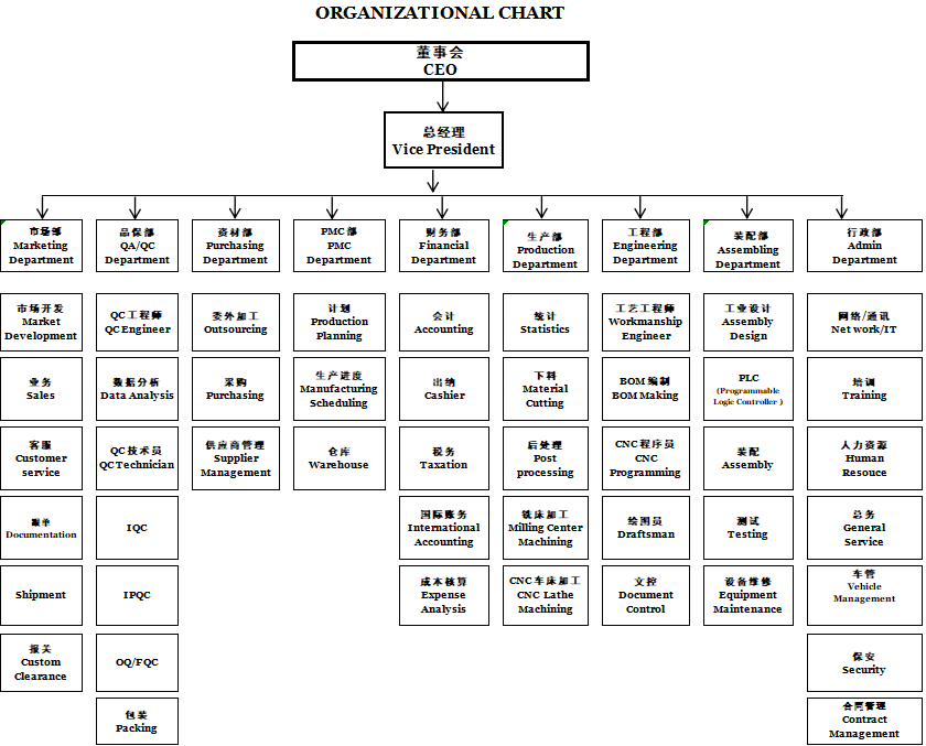 Organizational Structure