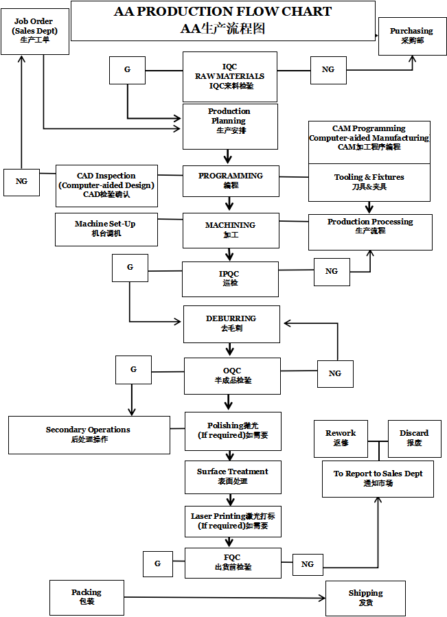 Manufacturing Process Map