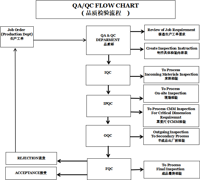 Quality Process Flow Diagram